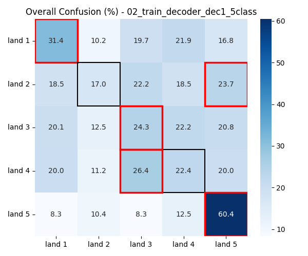 5-Class Decreasing Task